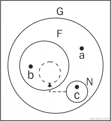 使用闭包打破链条