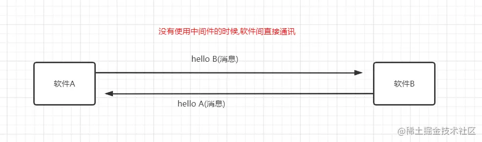直接通讯