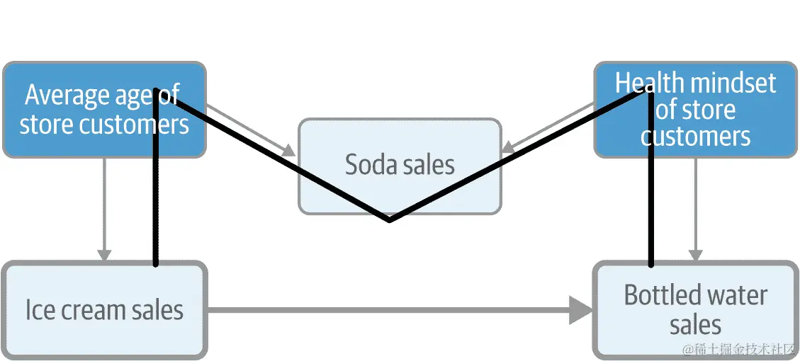 在我们的 CD 中可视化 M 型模式