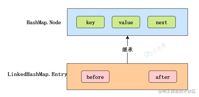 Entry节点