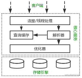 万字总结：学习MySQL优化原理，这一篇就够了