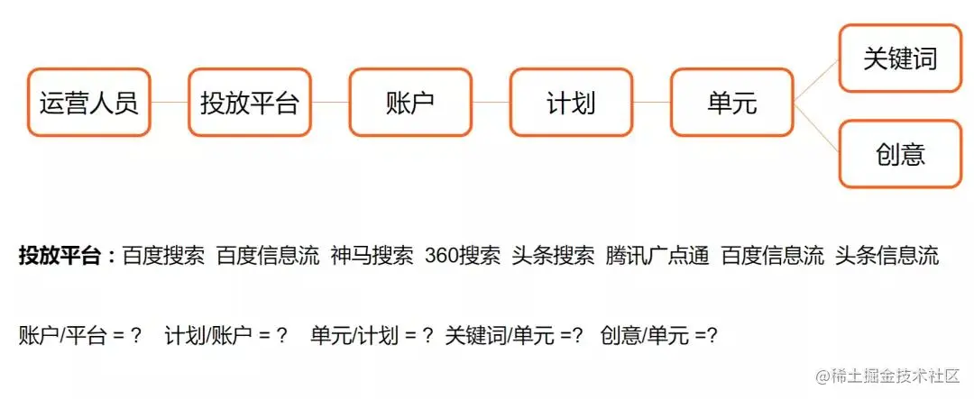 “58同城”架构师分享：联盟广告平台架构及实践
