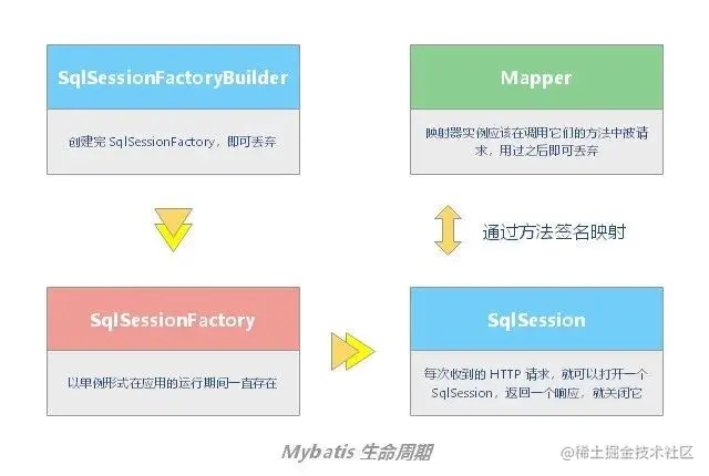 从源码角度分析MyBatis工作原理一、MyBatis