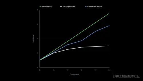 Scale compute workloads across Apple GPUs