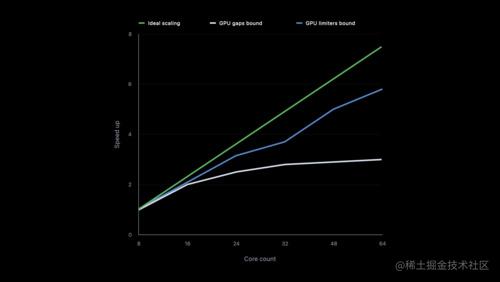 Scale compute workloads across Apple GPUs