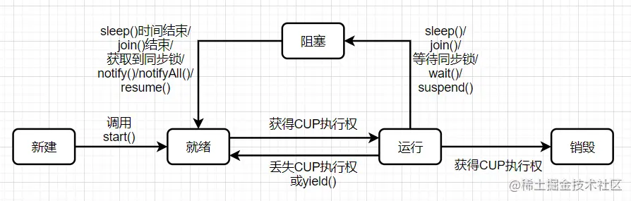Java多线程的使用~1.线程的生命周期：2.多线程的创