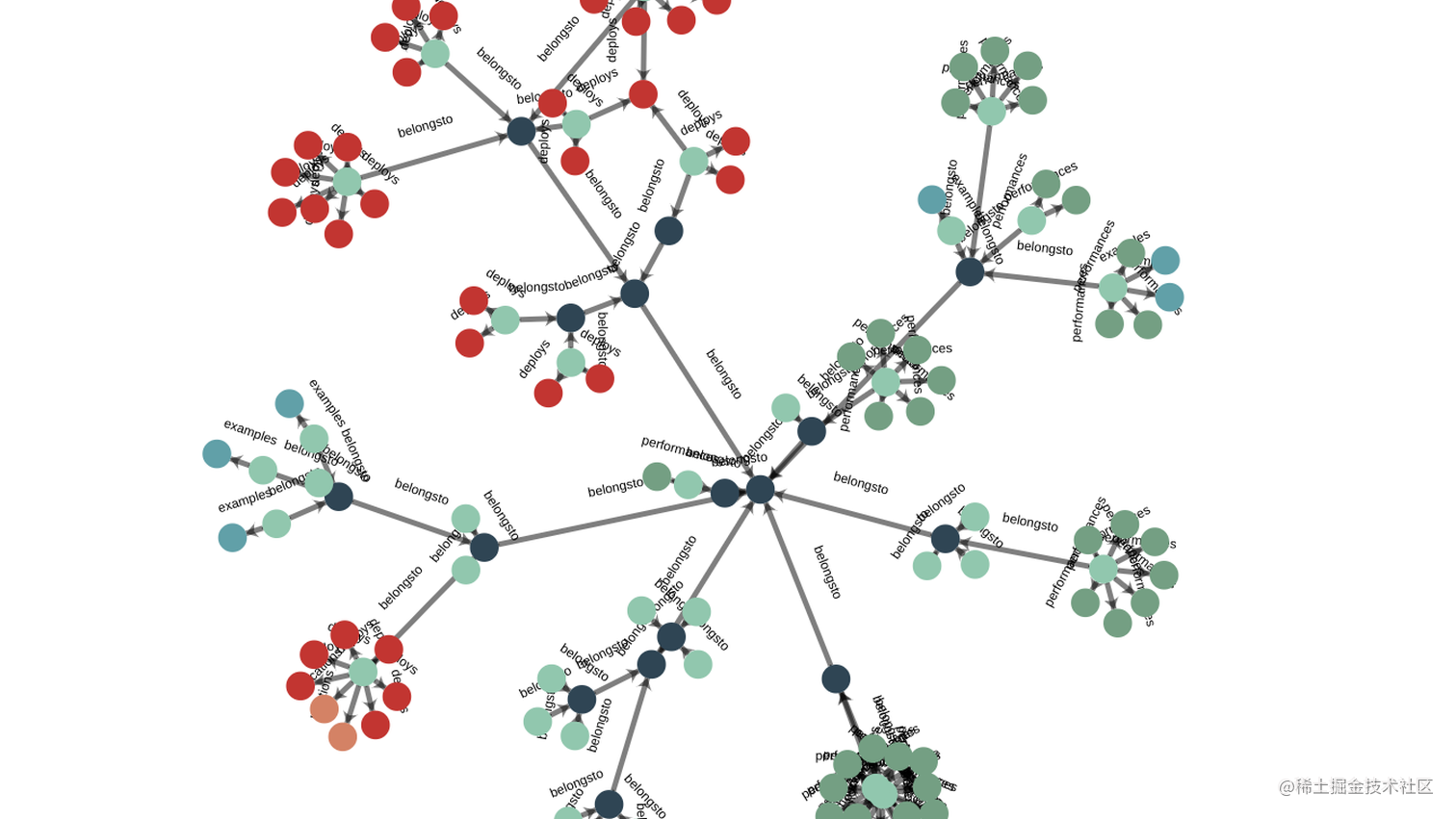 python-neo4j-django-echarts