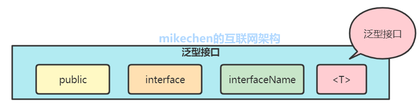 Java泛型詳解，史上最全圖文詳解！-mikechen的互聯網架構