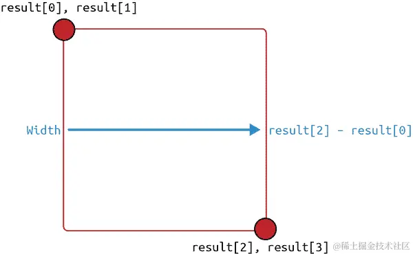 计算宽度和高度的解释