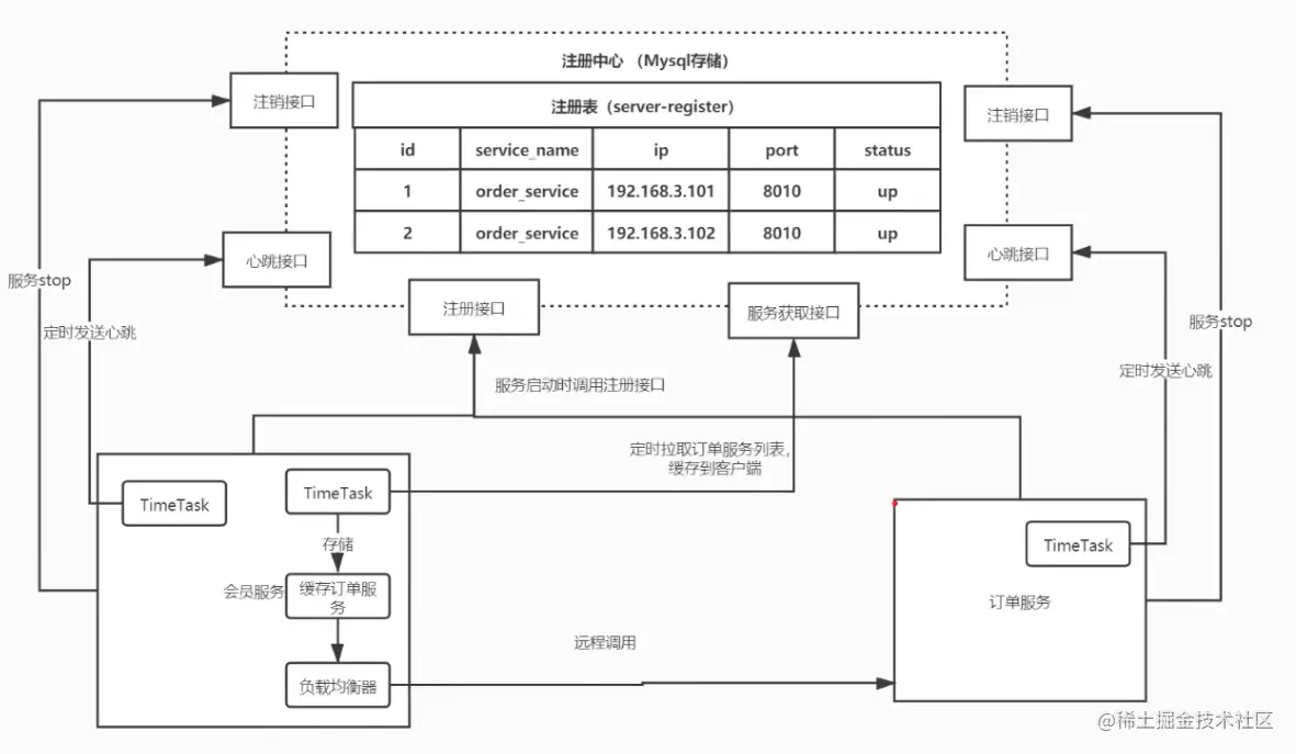 注册中心引用心跳机制