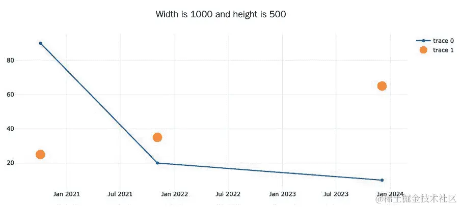 图 5.14 - 配置了大小的图表