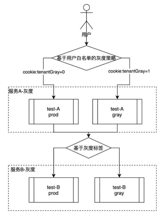 基于Istio的灰度发布架构方案实践之路