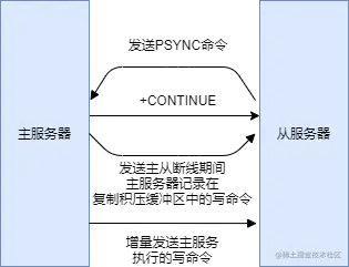Redis部分重同步流程