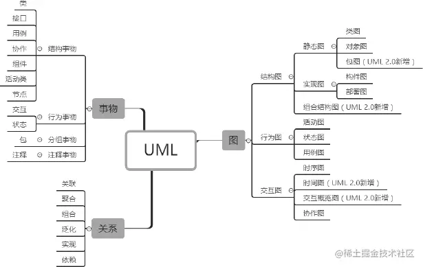 『十倍程序员』一文弄懂UMLUML统一建模语言