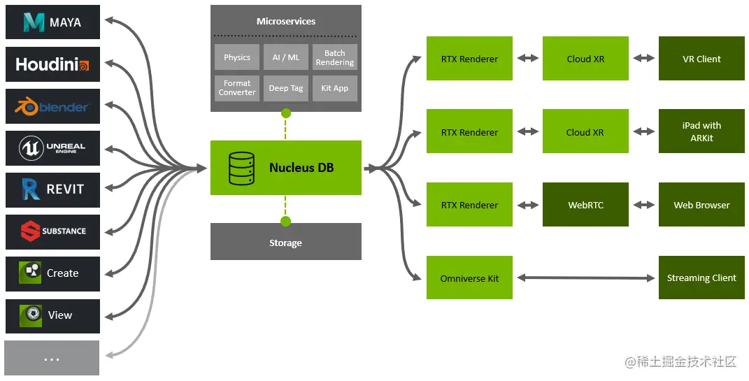 Omniverse Nucleus - 瑞云渲染农场