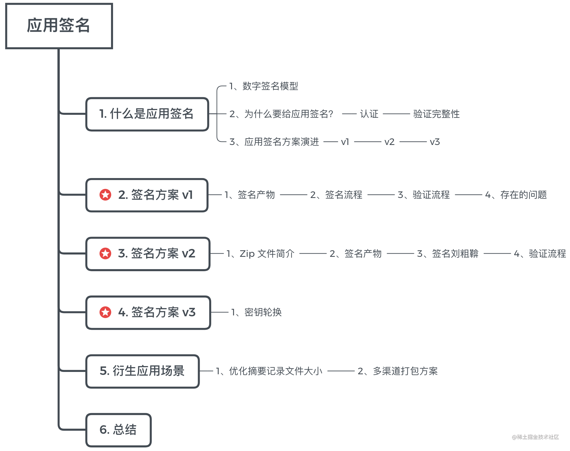 Gradle（10）一篇文章看懂 v1/v2/v3 签名机制