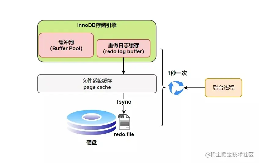 mysql的redo log刷盘流程
