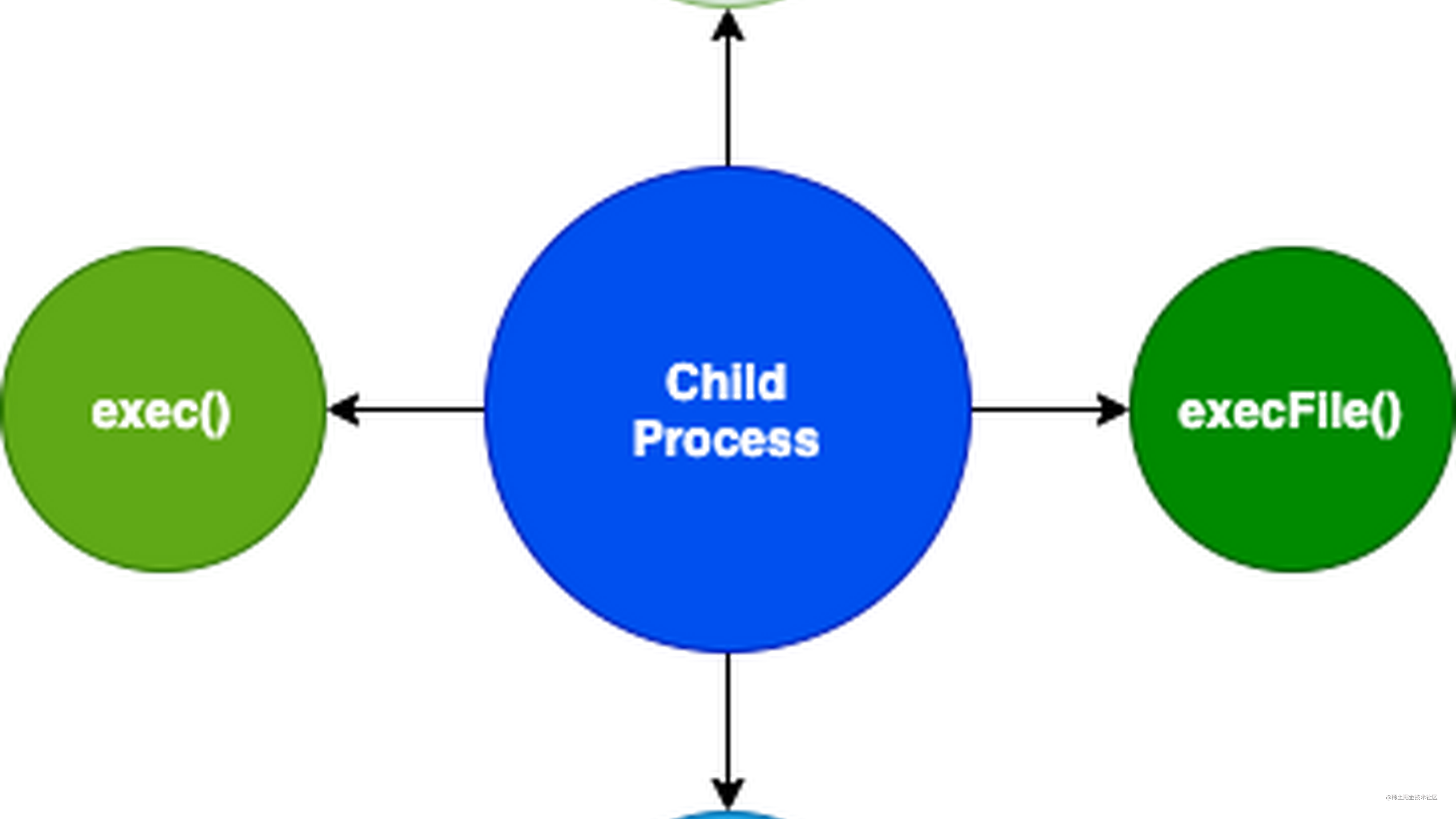 你应该了解的Node child_process