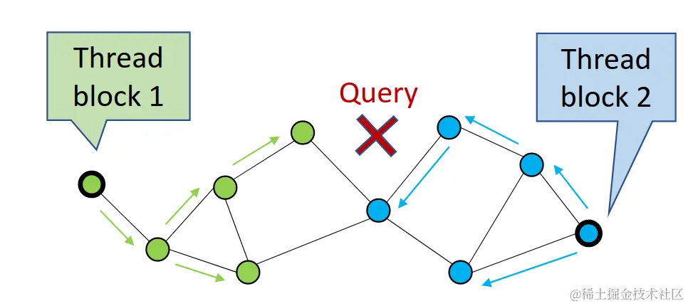 Diagram shows how CAGRA can map subgraphs to separate thread blocks, enabling parallelism even for a single query.
