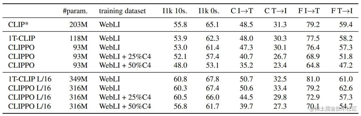 Vision and vision-language cross-modal results.