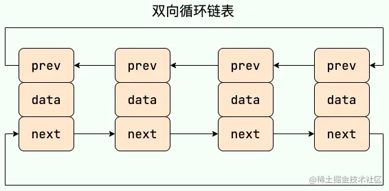 双向循环链表