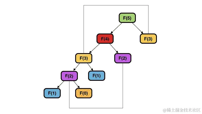 图 8.2：使用缓存解决方案计算斐波那契数列中的第 n 个项