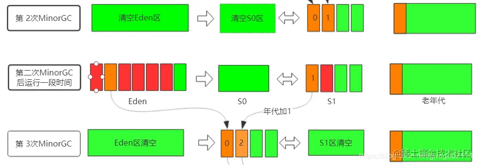 被说烂了的Java垃圾回收算法，我带来了最“清新脱俗”的详细图解
