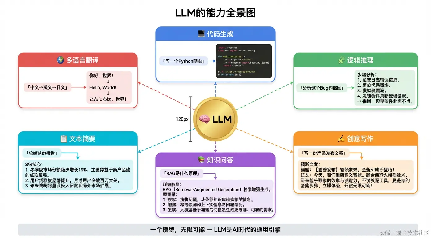 LLM六大能力全景图