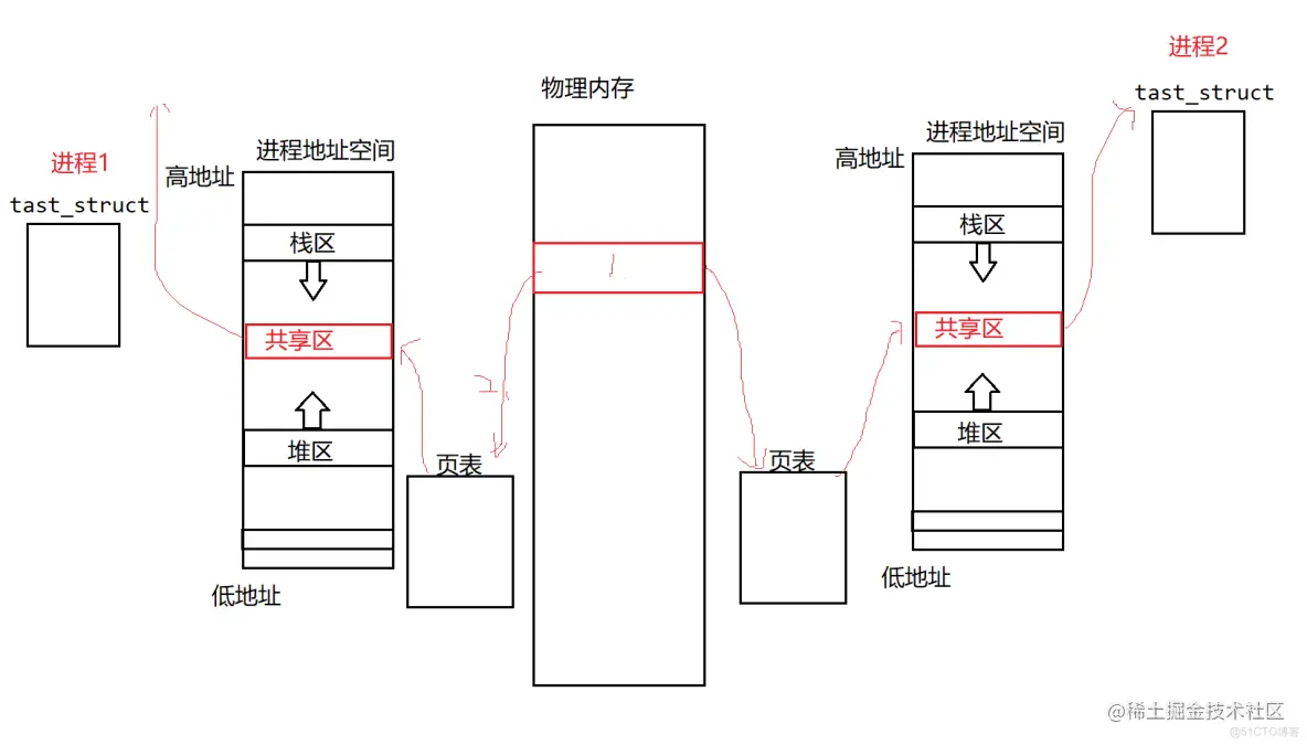 [ Linux ] 进程间通信之共享内存_共享内存