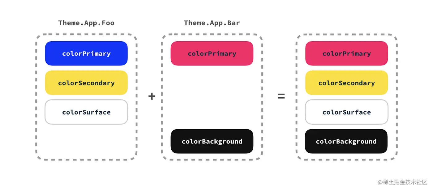 Themes overlay each other