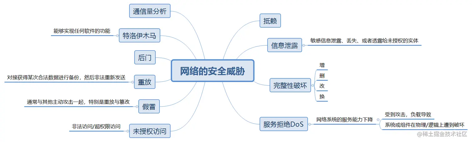 网络的安全威胁
