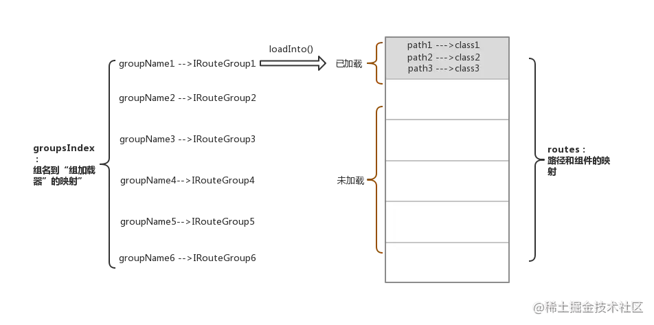 Arouter分组按需加载演示图