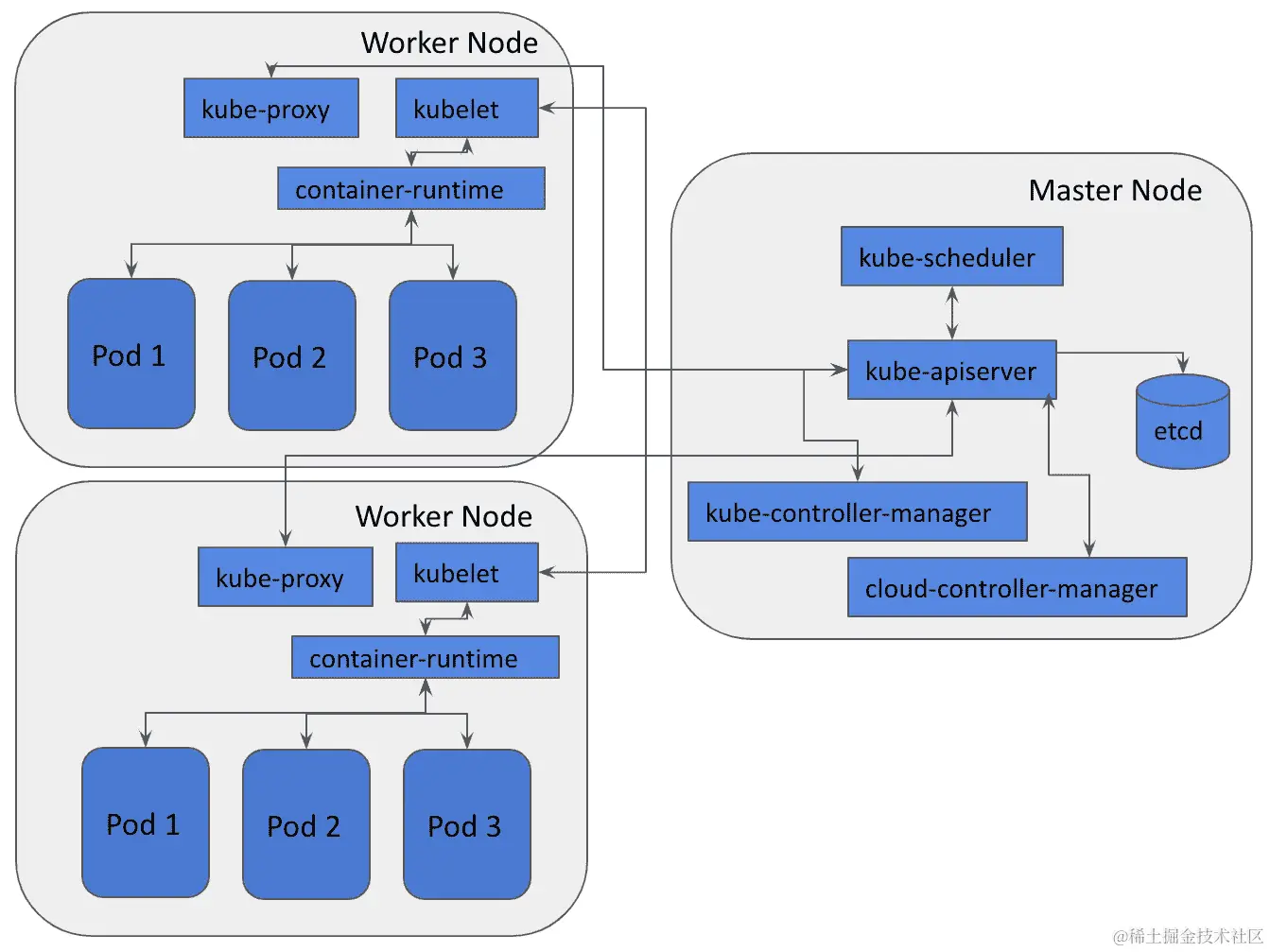 图 3.1 - Kubernetes 组件之间的交互