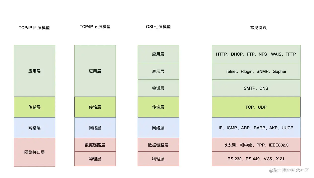 软件架构分层，你的项目处于什么阶段？