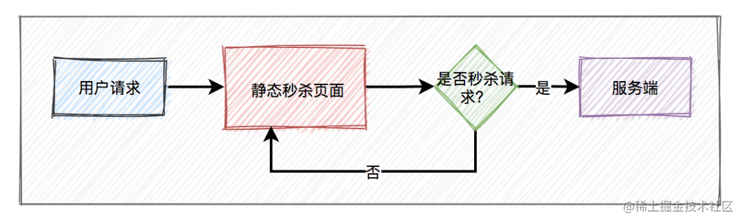 高并发秒杀系统设计_网上秒杀技巧_https://bianchenghao6.com/blog_Python_第4张