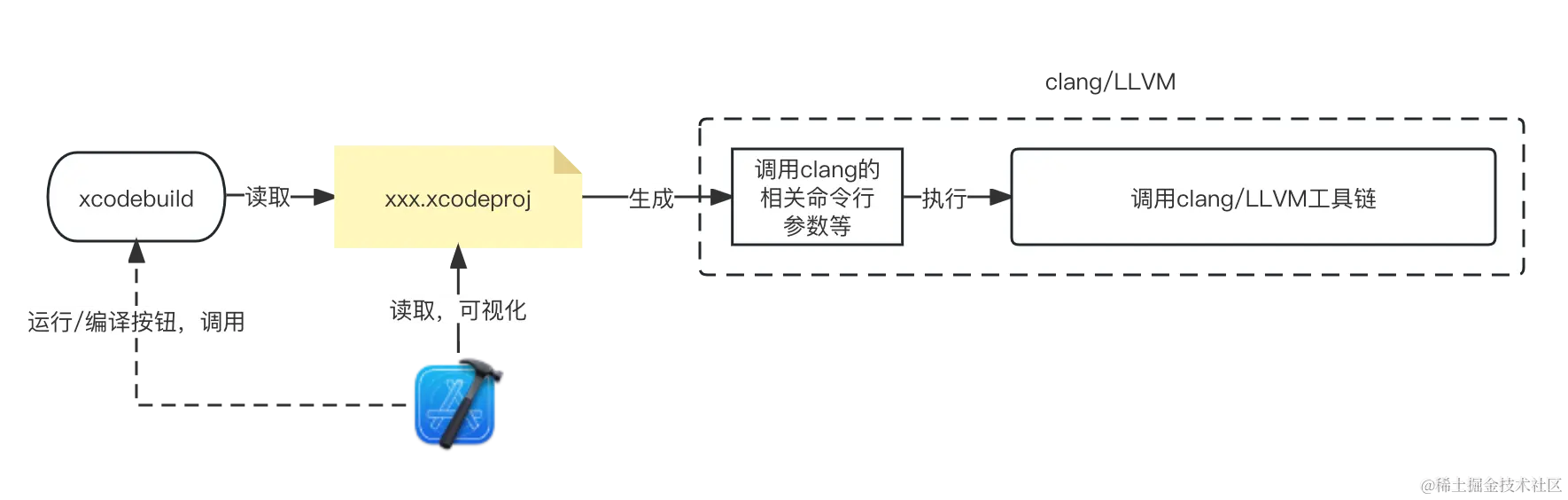 070-xocde-xcodebuild-clang