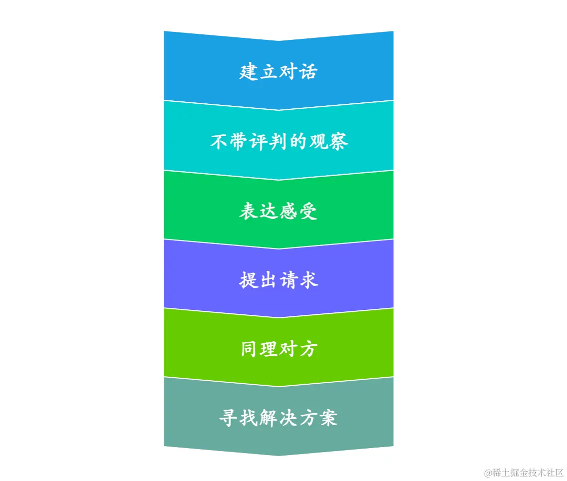 非暴力沟通化解冲突