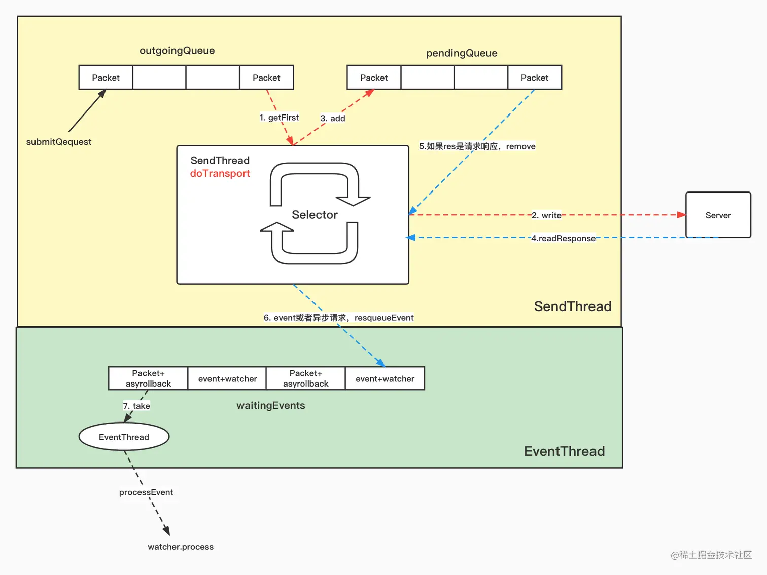 Zookeeper 网络I_O模型.jpeg