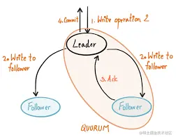 How ZooKeeper provides sequential consistency - Stack Overflow