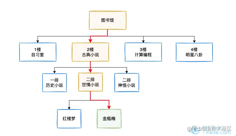 图书馆图书结构