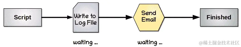 图 12.1 - 同步编程模型