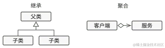 继承与聚合的对比