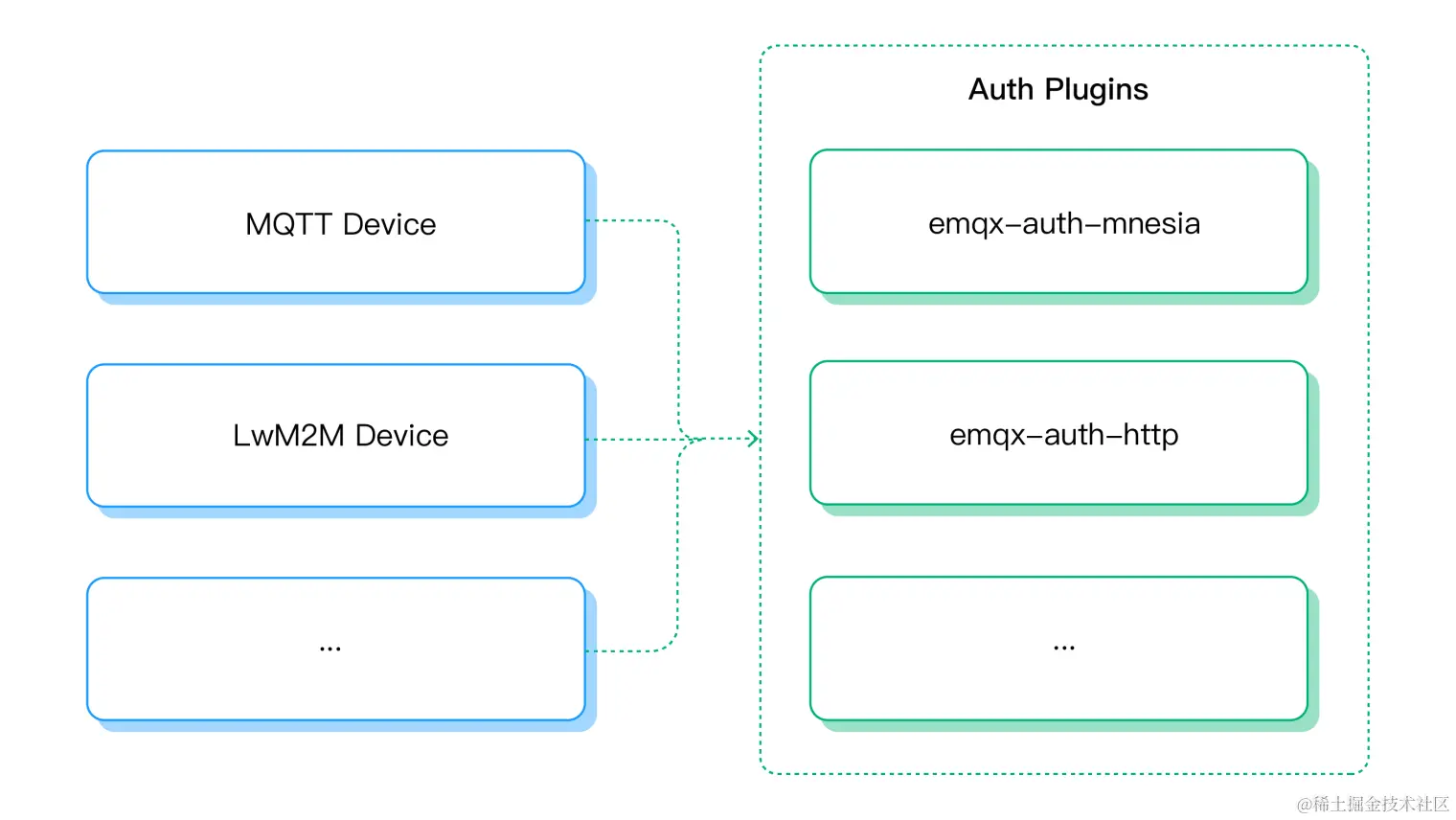EMQX 4.x：不同类型网关认证耦合.png