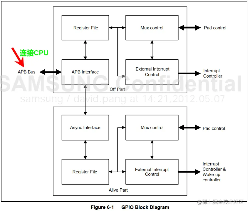 GPIO Block Diagram