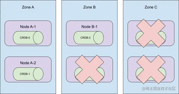 illustration: terminating 3 nodes in 6-node cluster spread across 3 availability zones, where 2/2 nodes in the same availability zone are terminated, knocking out that AZ