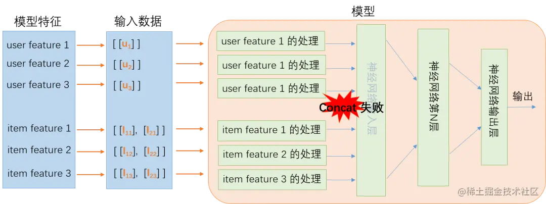 推理性能提升一倍，TensorFlow Feature Column性能优化实践