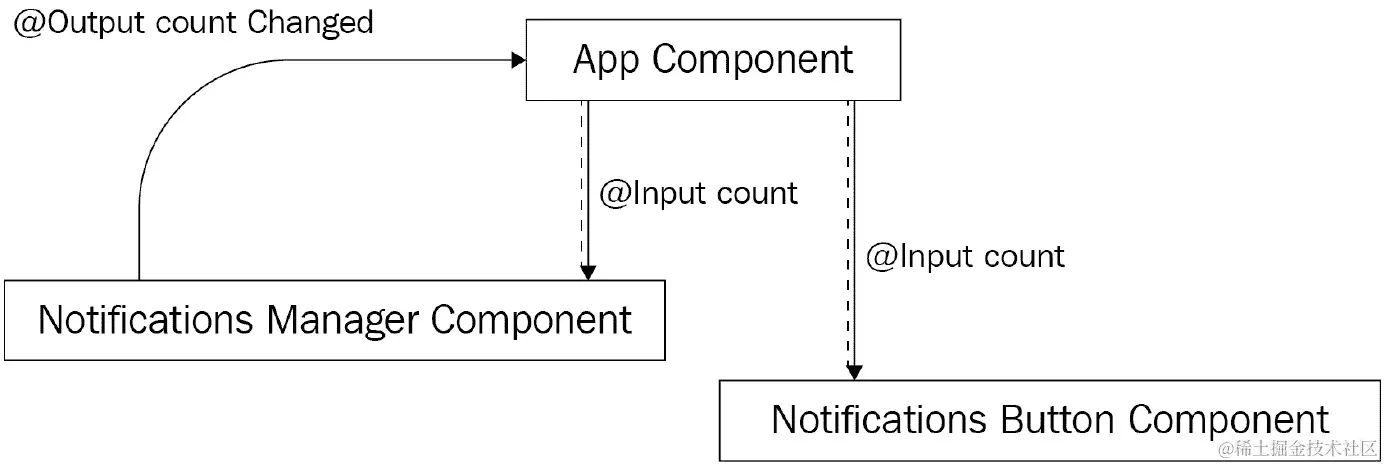 图 1.2 - 使用输入和输出进行组件通信的工作原理