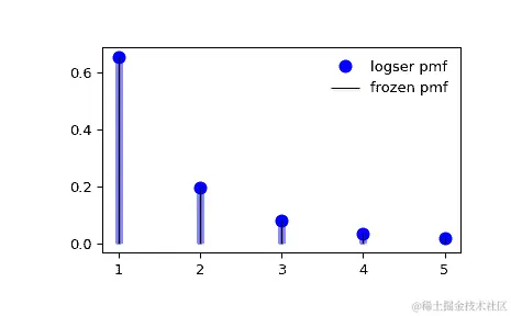 ../../_images/scipy-stats-logser-1_00_00.png