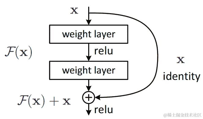一个简单的 ResNet 块