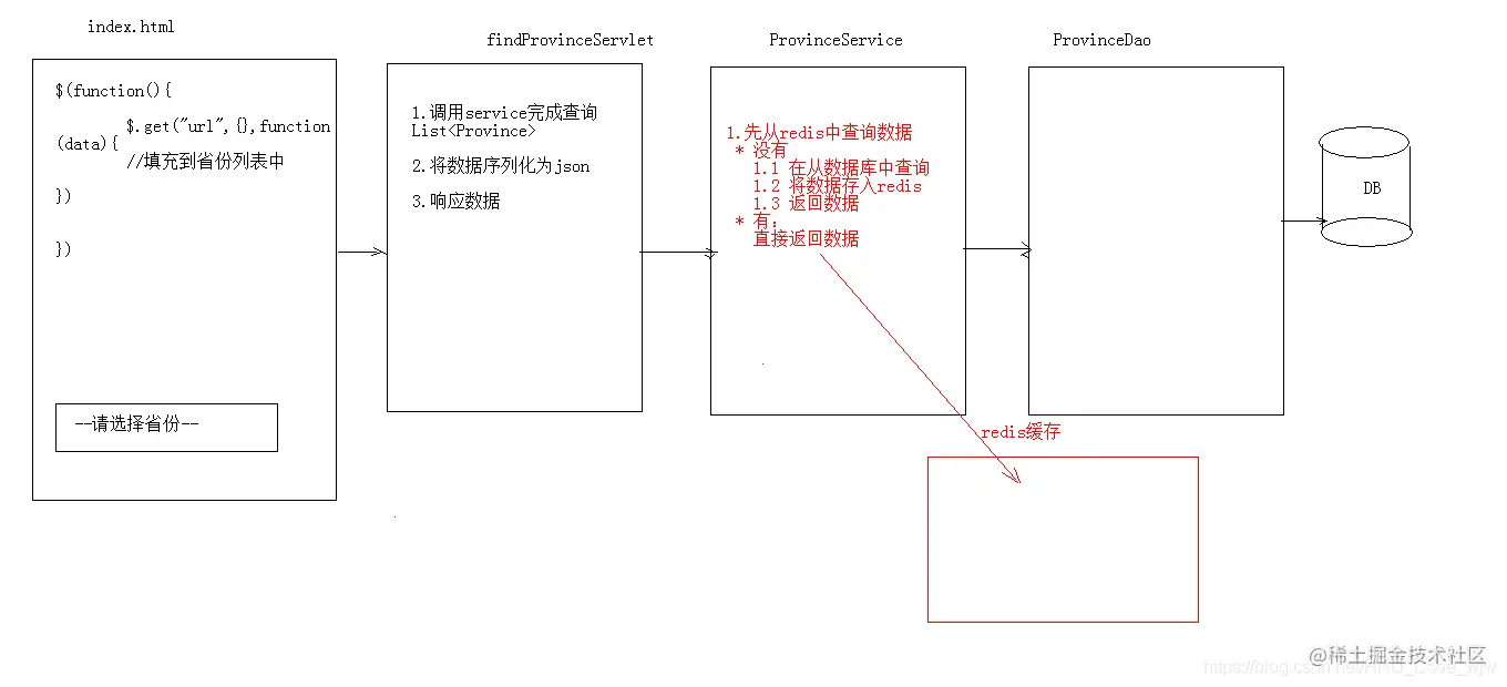 redis+ajax实现异步下拉列表加载